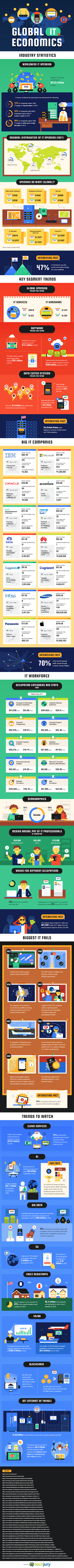 Amazing Facts and Figures About the Global IT Industry Infographic