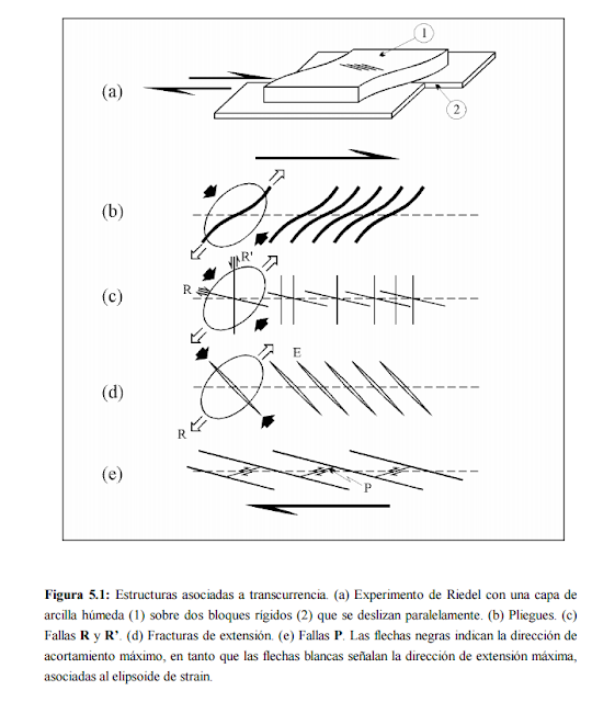 SISTEMAS DE FALLAS DE RUMBO