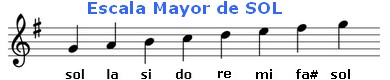 Piano: Escalas Mayores (Digitación) | Clases simples de Guitarra y