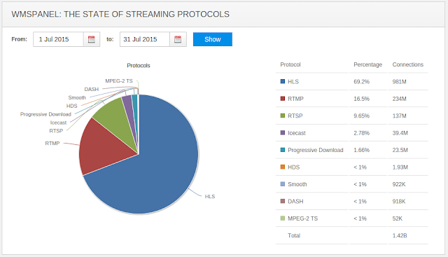 The State of Streaming Protocols - July 2015