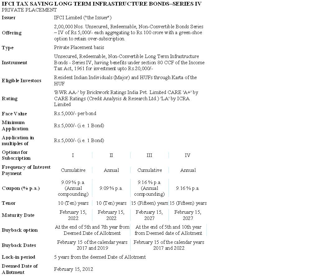 Infrastructure Bonds ARE Back in Action!! Indian Advisor