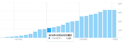 Twitter、フォロー人数2 Twitter、フォロー人数2