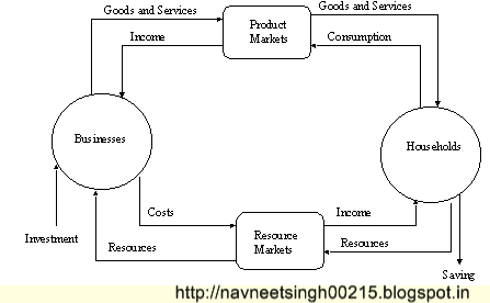 😎 Leakages and injections in circular flow of income. Circular flow of