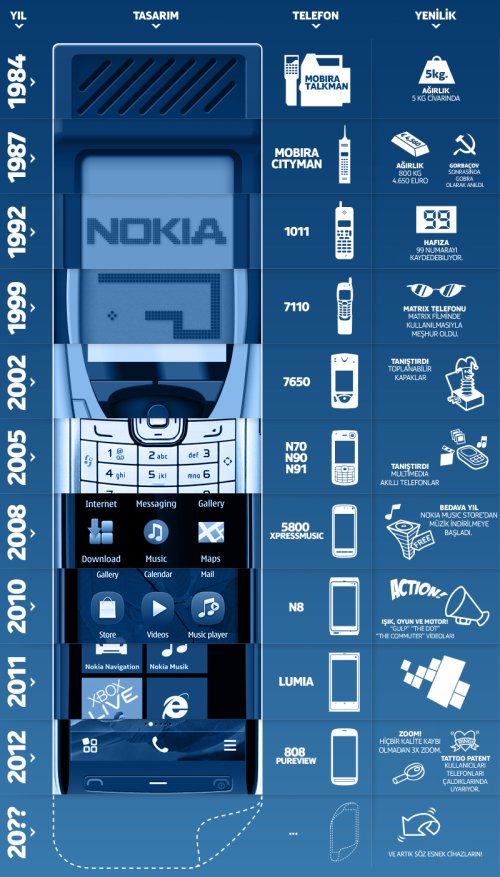 Nokia Eski Telefonlar - Kilometre Taşları