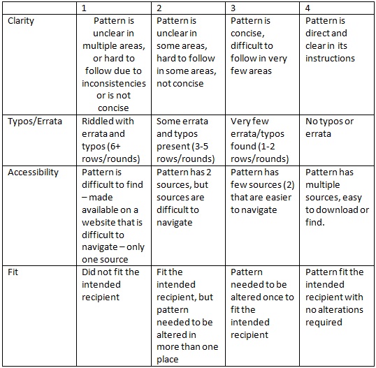 Blue Cloud Crochet Pattern Review Rubric