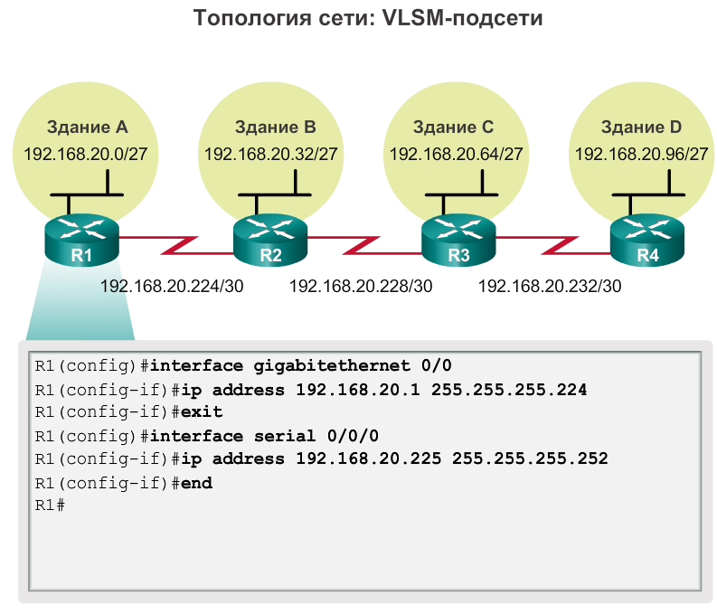 Cidr и vlsm. сети vlsm. схемы адресации vlsm. Vlsm. схемы адресации узлов.