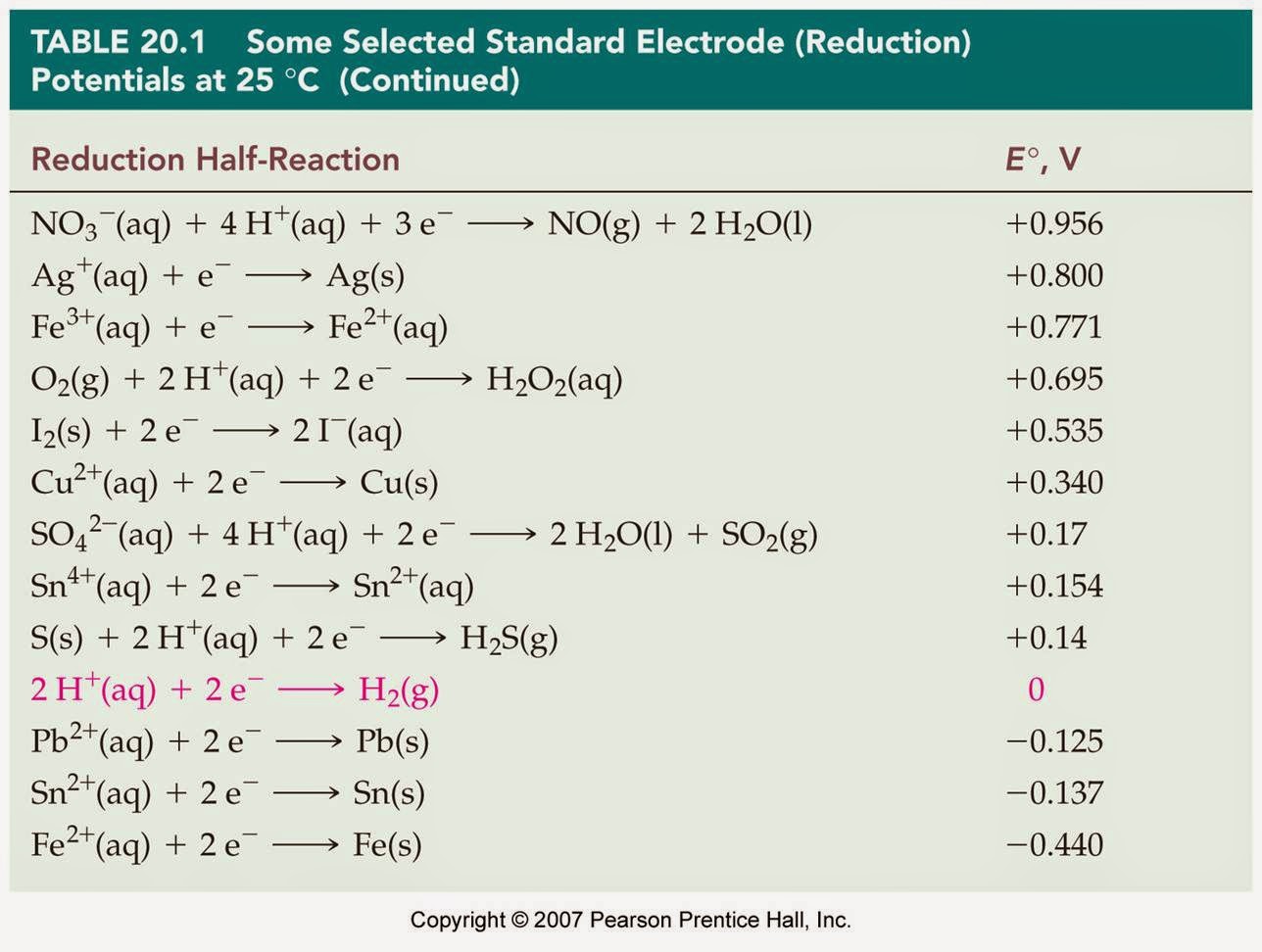 TABEL POTENSIAL REDUKSI STANDAR (Eo red) dalam satuan Volt (V) kls 12