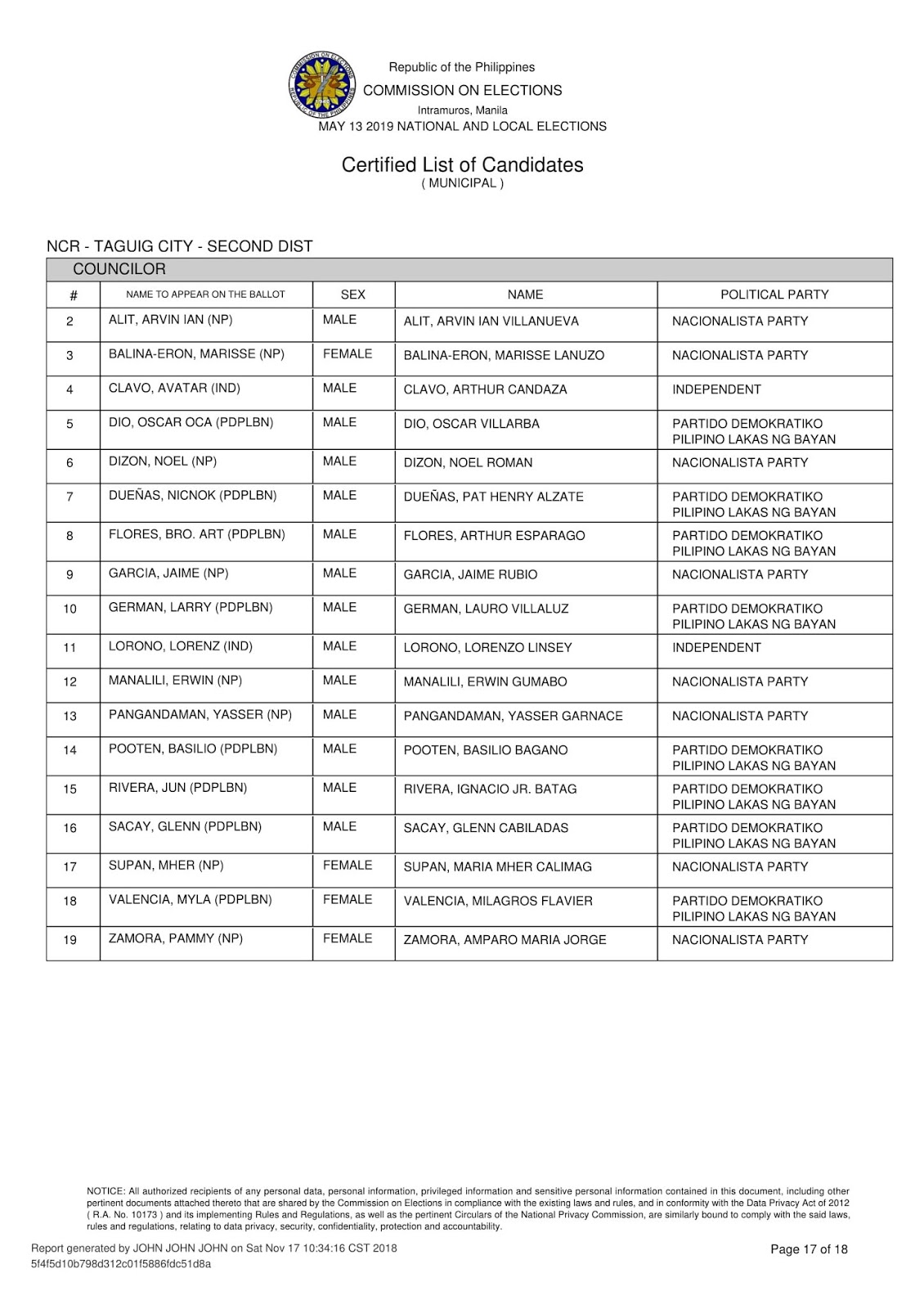 Election 2019 NCR (4TH DISTRICT) Tentative List of Candidates for