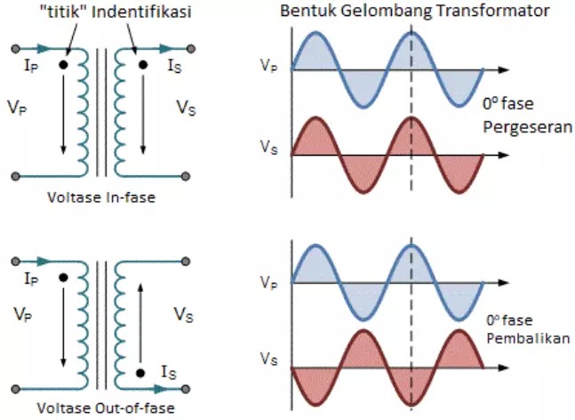 Konstruksi Transformator menggunakan Dot Orientation