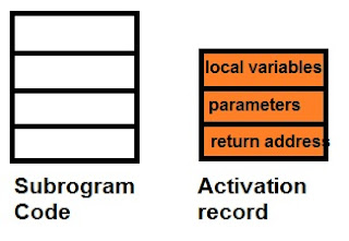 Principles of Programming Language: Subprogram