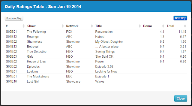 Final Adjusted TV Ratings for Sunday 19th January 2014