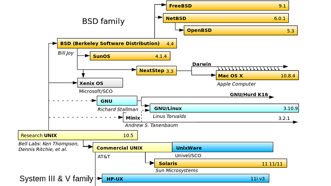 Sistema Operativo GNU/Linux