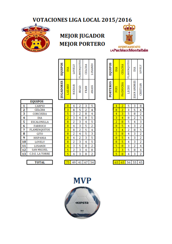 C.D.E. LA TORRE VOTACIONES MVP LIGA