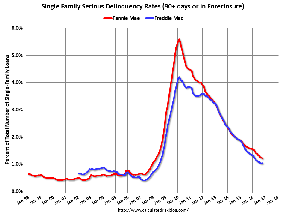 Calculated Risk Fannie Mae Mortgage Serious Delinquency rate declined