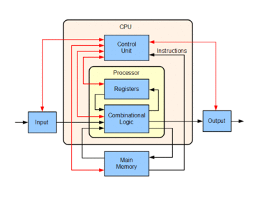 what is cpu the ultimate full explanation about cpu nimayworld central processing unit how it works