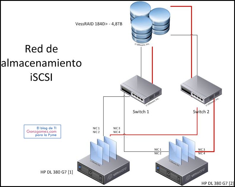 El Blog de TI para la