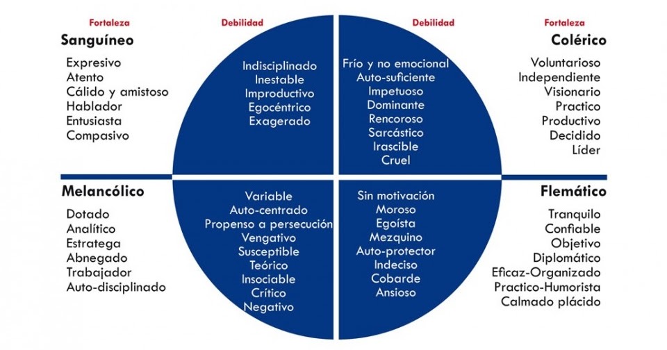 Fortalezas Y Debilidades De Los Temperamentos gabinetepsicocc.blogspot.com