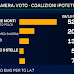 I sondaggio del lunedì del TG LA7 le intenzioni di voto degli italiani