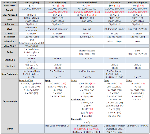 EE Projects Electrical Engineering Projects Zynq Development Boards