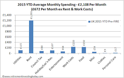 Retirement Investing Today 2015 YTD Average Monthly Spending