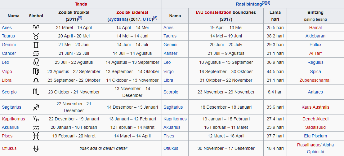 Unduh Gambar Zodiak Dan Artinya