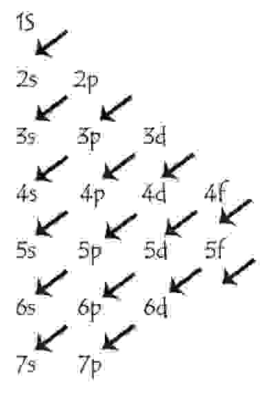 Cara Membuat Konfigurasi Elektron Dari Suatu Unsur - Panduan Kimia + Riset