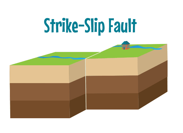 a left lateral strike slip fault results in a a left lateral strike slip fault results in a