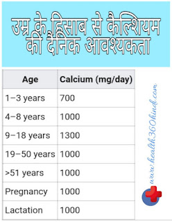 Daily Recommendation of Calcium in Hindi