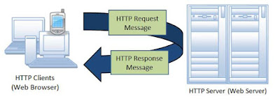 Security Testing, Dasar - dasar Protokol HTTP