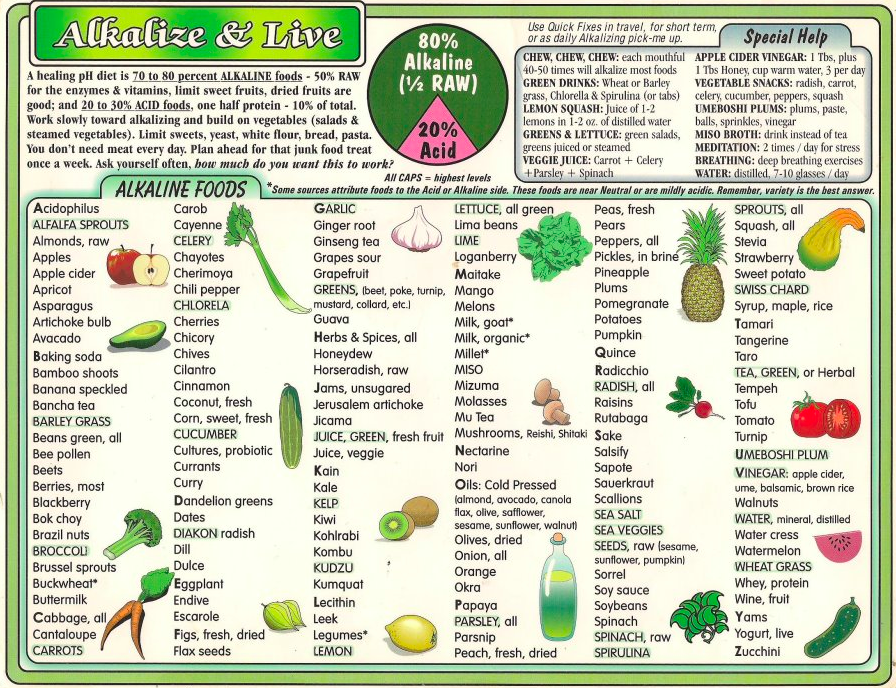Key thing to remember: 80% Alkaline (1/2 Raw), 20% Acid! Save the picture below to your computer (double click to zoom in and 'Save Image As') print and post on your refrigerator.