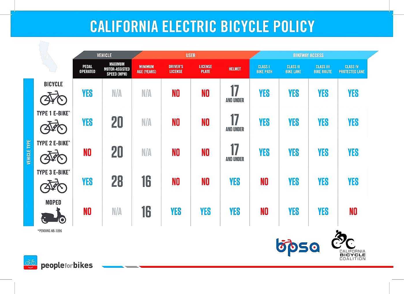 Electric bicycle laws Electric bicycle laws
