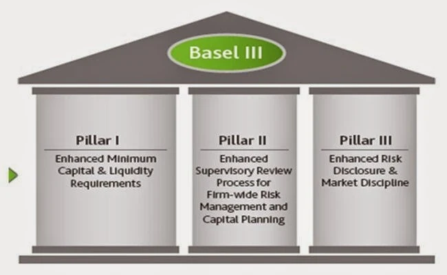 BASEL III explained