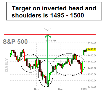 Inverted head and shoulders - a inverted head and shoulders