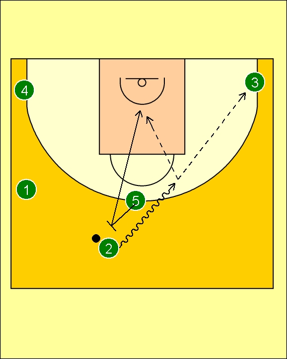 Pick'n'Roll. Resources for basketball coaches. Double Screen Offense