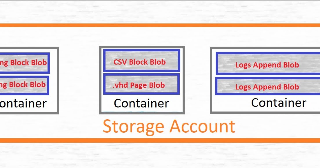 Microsoft Azure Blob Storage Concepts and Portal Overview