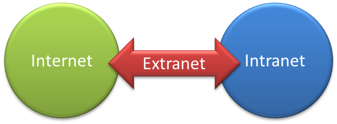 Redes Informáticas: Internet, Intranet y Extranet