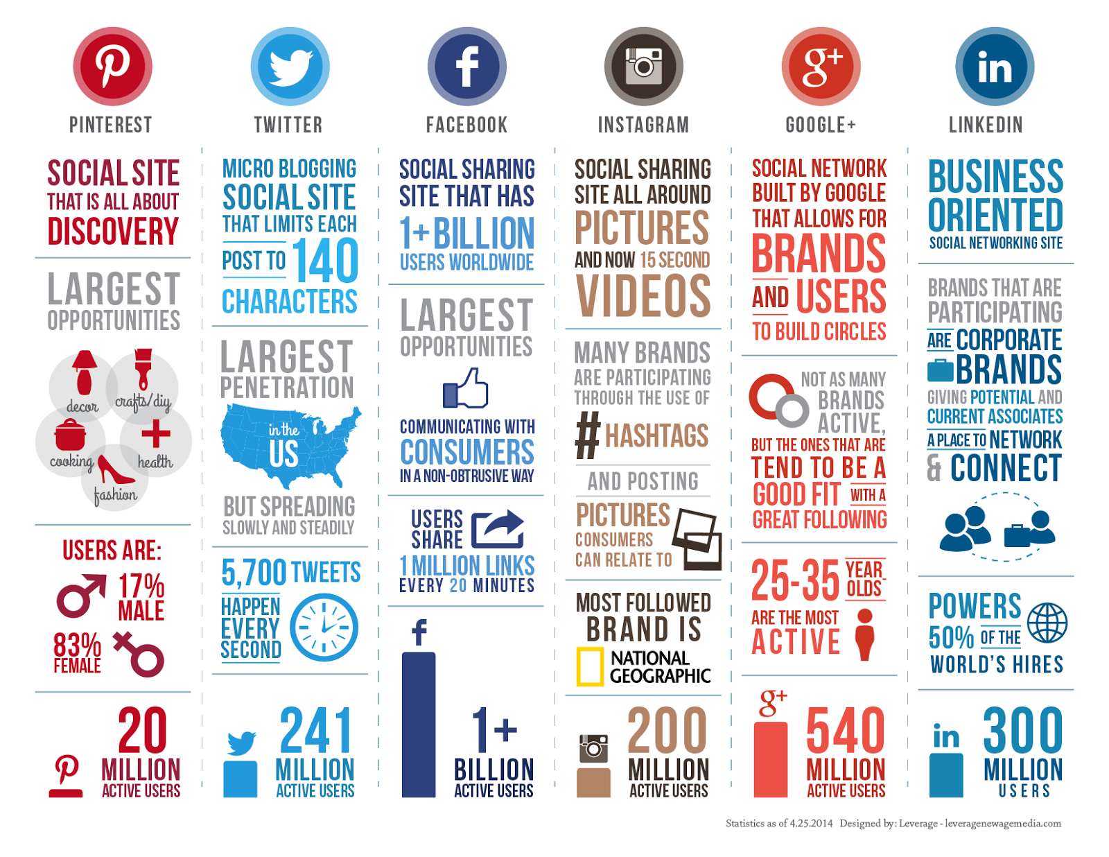 #SocialMedia Comparison 2014 - #Infographic