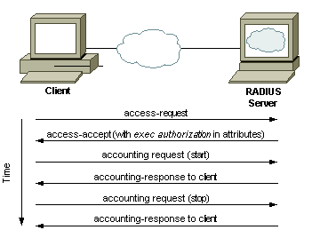 RADIUS vs. TACACS+ - NetwaxLab