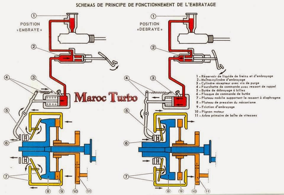 كيف يعمل القابض اﻹحتكاكي Clutch/Embrayage