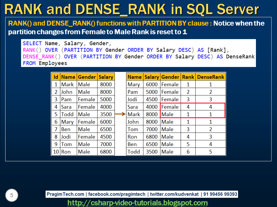Функция rank. Функция Rank SQL. Rank dense Rank. Rank Row_number SQL. Dense Rank SQL.