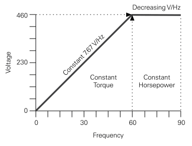 Electro-Magnetic World: AC Motors and AC Drives