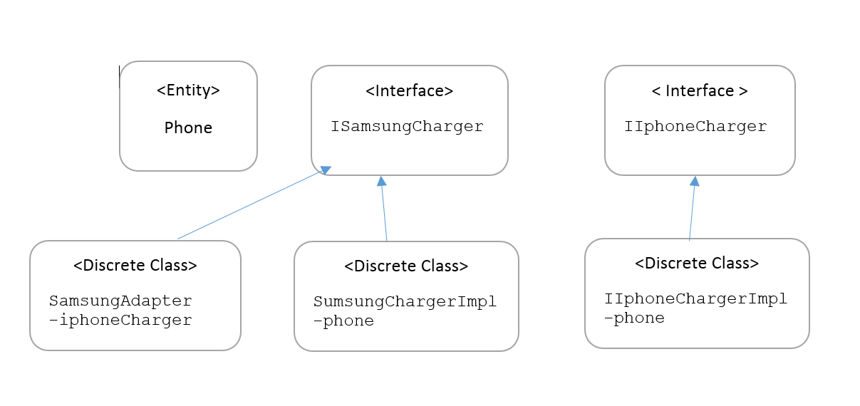 Java Adapter Pattern with PhoneCharger Example