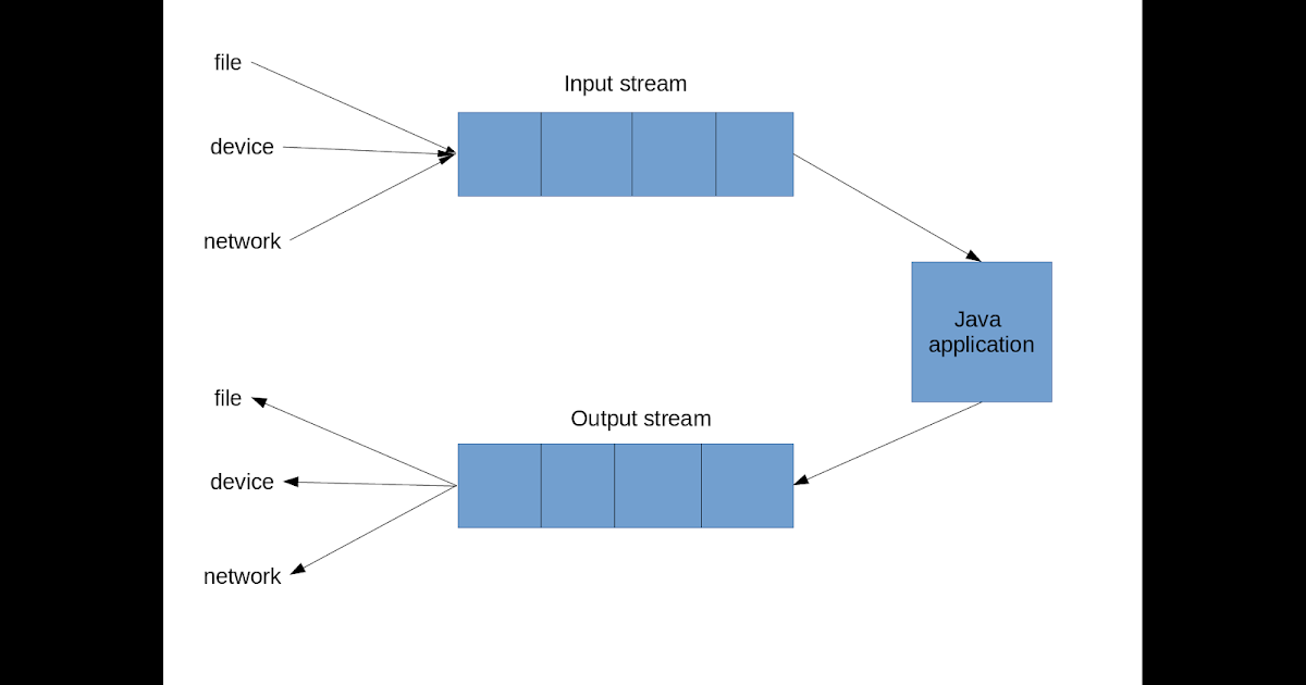 Input/Output Stream in java