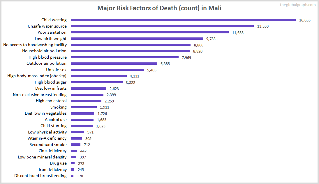 Major Cause of Deaths in Mali (and it's count)