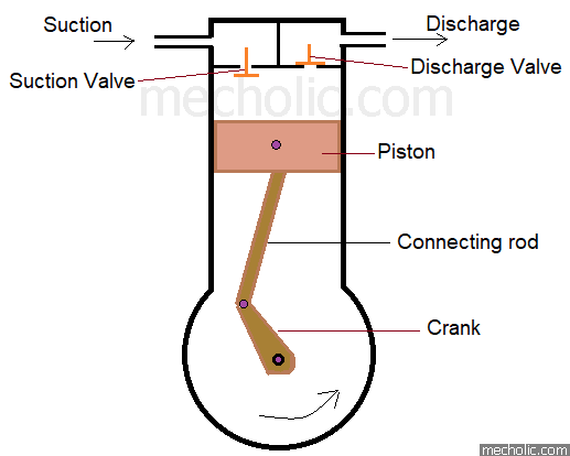 reciprocating compressor line draw