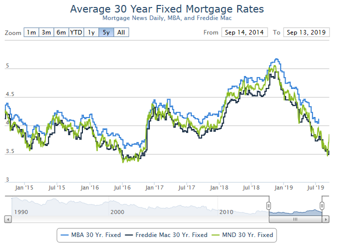 30 Year Mortgage Rates Monthly Chart