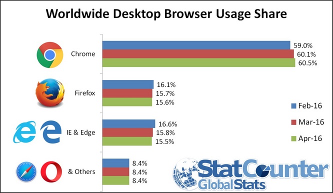 Data browser terpopuler 2016