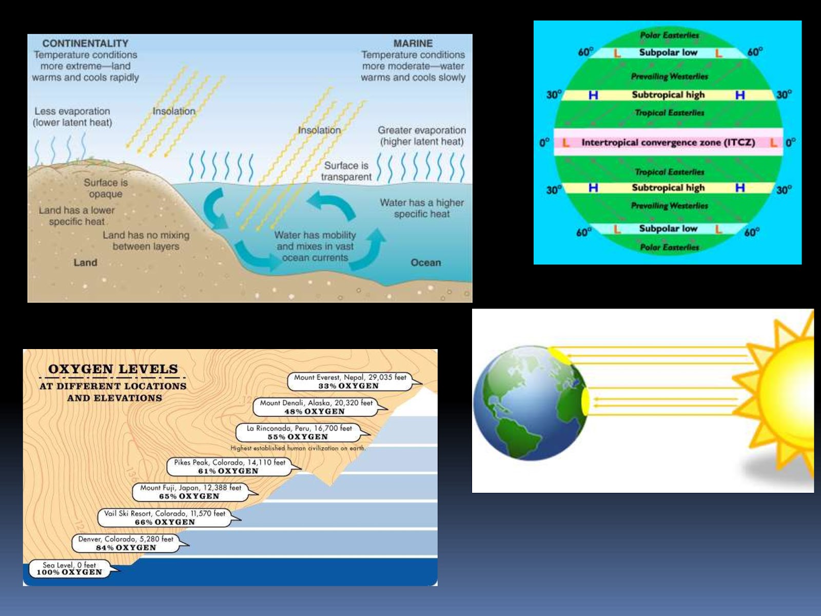 Climate 9th class (Geography)