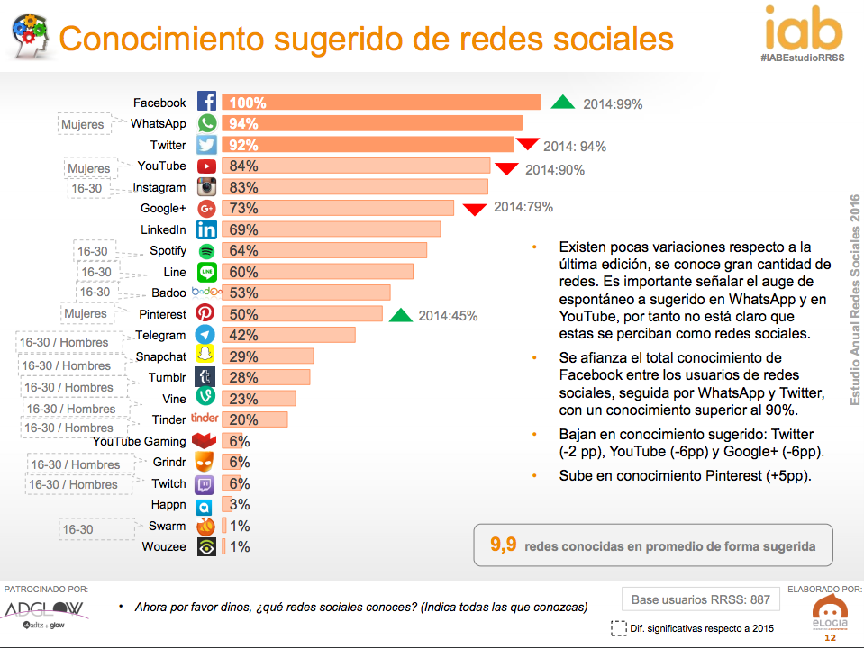 El blog de marketing de Laura Raya Las redes sociales más usadas en España