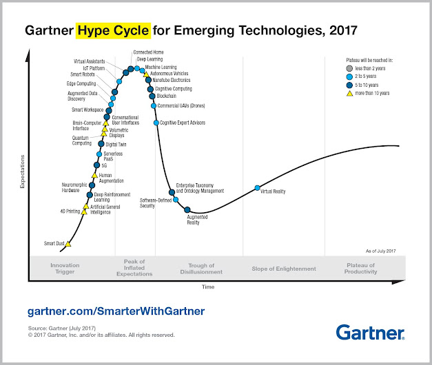 Gartner Hype Cycle for Emerging Technologies - July 2017